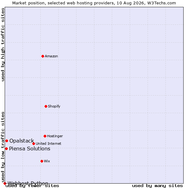 Market position of Opalstack vs. Piensa Solutions vs. Webhost Python