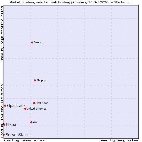 Market position of Opalstack vs. Pixpa vs. ServerStack