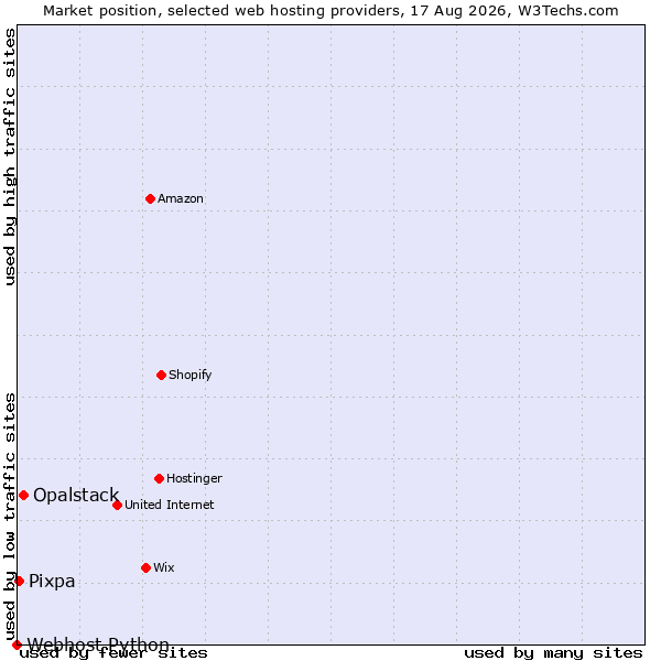 Market position of Opalstack vs. Pixpa vs. Webhost Python