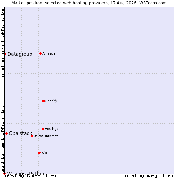 Market position of Opalstack vs. Datagroup vs. Webhost Python