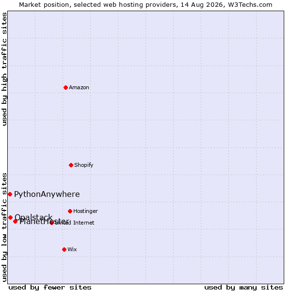Market position of PlanetHoster vs. Opalstack vs. PythonAnywhere