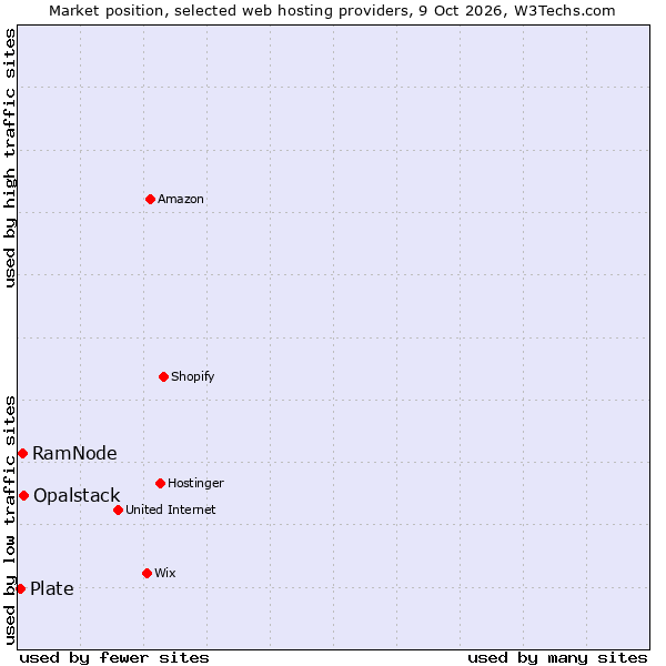 Market position of Opalstack vs. RamNode vs. Plate