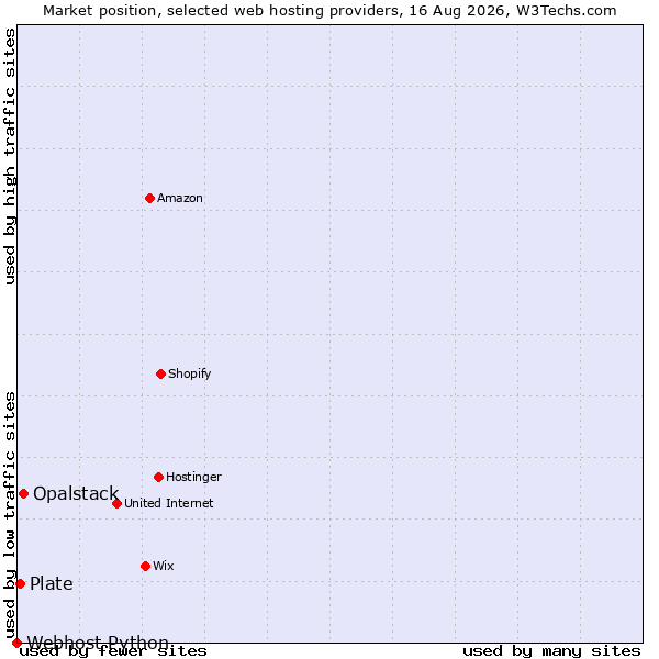 Market position of Opalstack vs. Plate vs. Webhost Python