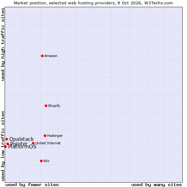 Market position of Pointer vs. Opalstack vs. PlatformOS