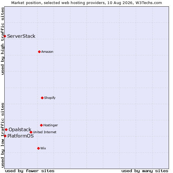 Market position of Opalstack vs. PlatformOS vs. ServerStack