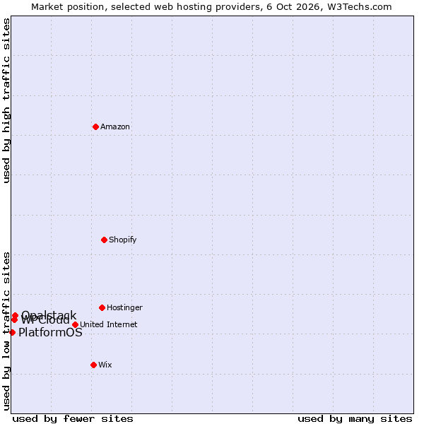 Market position of Opalstack vs. WPCloud vs. PlatformOS
