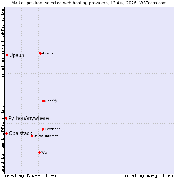 Market position of Upsun vs. Opalstack vs. PythonAnywhere