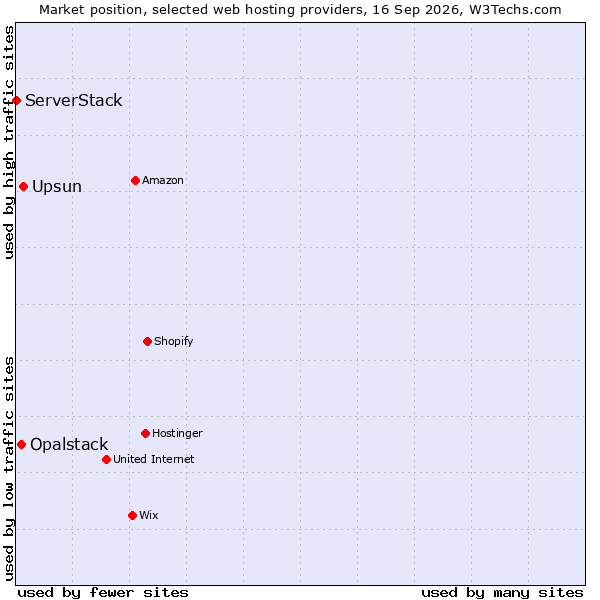 Market position of Upsun vs. Opalstack vs. ServerStack