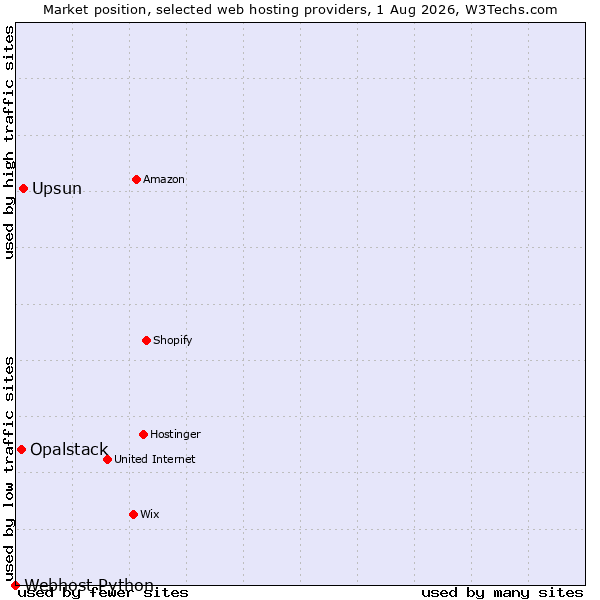 Market position of Upsun vs. Opalstack vs. Webhost Python