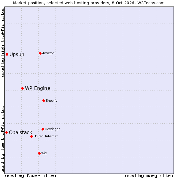 Market position of WP Engine vs. Upsun vs. Opalstack