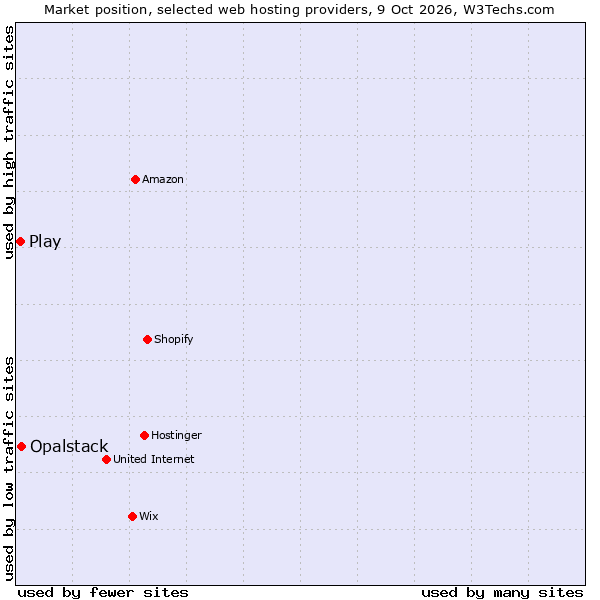 Market position of Opalstack vs. Play