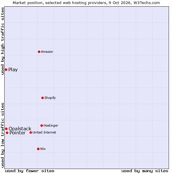 Market position of Pointer vs. Opalstack vs. Play