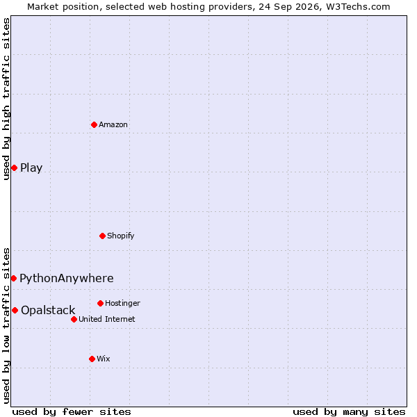 Market position of Opalstack vs. Play vs. PythonAnywhere
