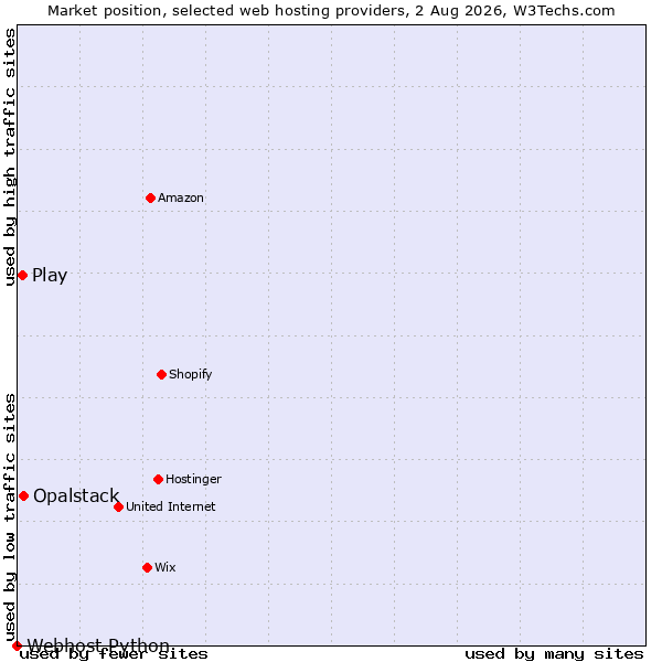 Market position of Opalstack vs. Play vs. Webhost Python