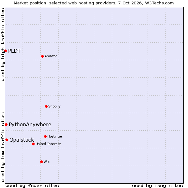 Market position of Opalstack vs. PythonAnywhere vs. PLDT