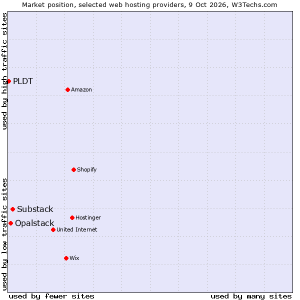 Market position of Substack vs. Opalstack vs. PLDT