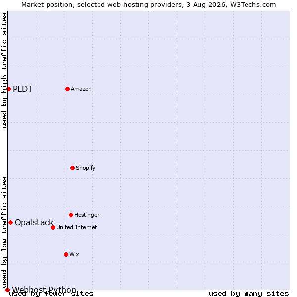 Market position of Opalstack vs. PLDT vs. Webhost Python
