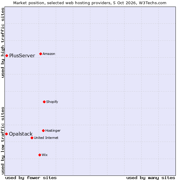 Market position of PlusServer vs. Opalstack