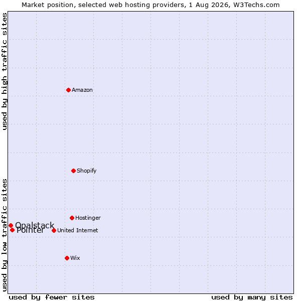 Market position of Pointer vs. Opalstack