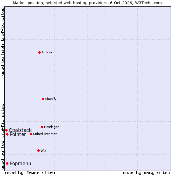 Market position of Pointer vs. Popmenu vs. Opalstack