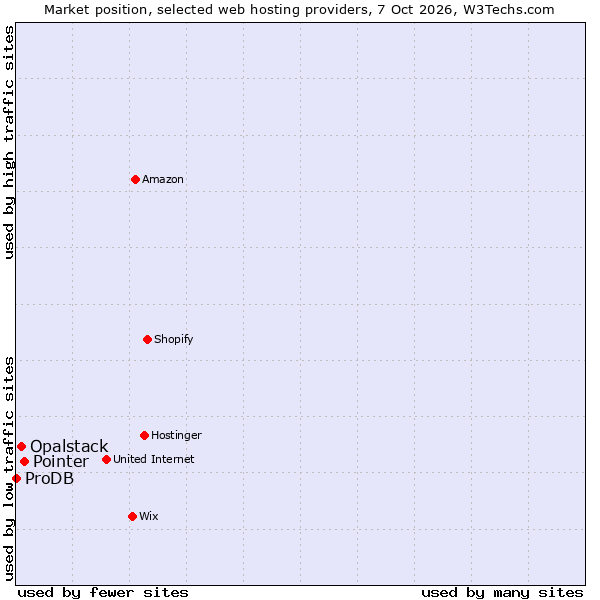 Market position of Pointer vs. Opalstack vs. ProDB