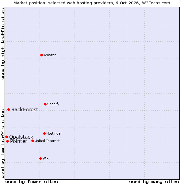 Market position of RackForest vs. Pointer vs. Opalstack