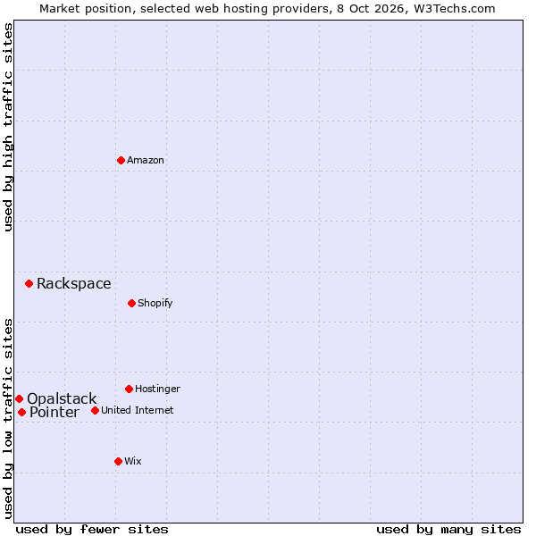 Market position of Rackspace vs. Pointer vs. Opalstack