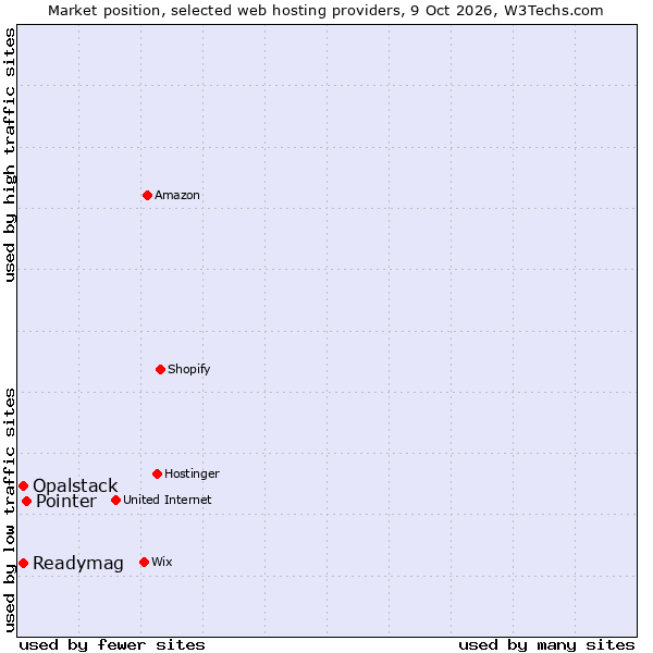 Market position of Pointer vs. Opalstack vs. Readymag