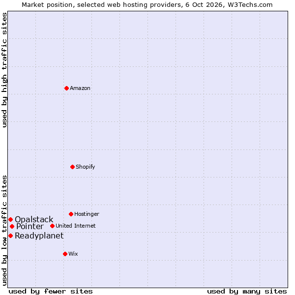 Market position of Pointer vs. Readyplanet vs. Opalstack