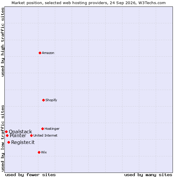 Market position of Register.it vs. Pointer vs. Opalstack