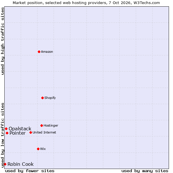 Market position of Pointer vs. Opalstack vs. Robin Cook