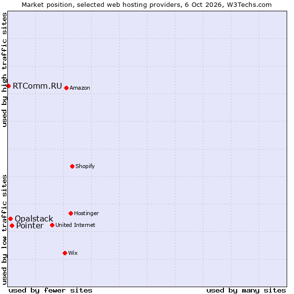 Market position of Pointer vs. Opalstack vs. RTComm.RU