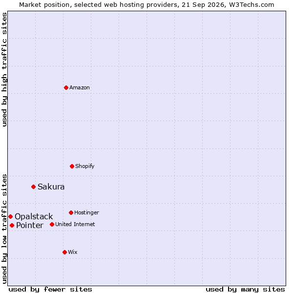 Market position of Sakura vs. Pointer vs. Opalstack