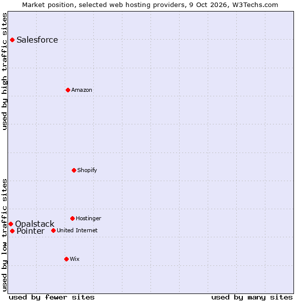 Market position of Pointer vs. Salesforce vs. Opalstack