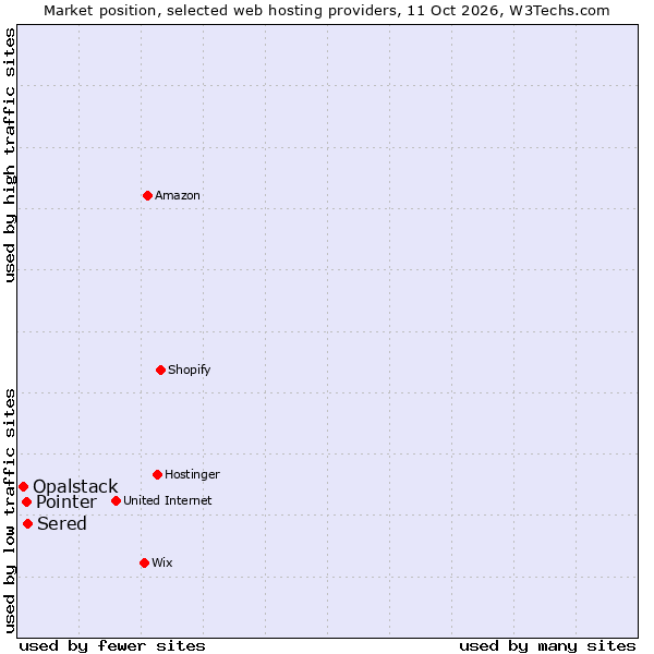 Market position of Sered vs. Pointer vs. Opalstack