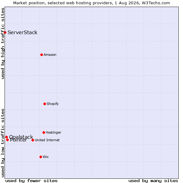 Market position of Pointer vs. Opalstack vs. ServerStack