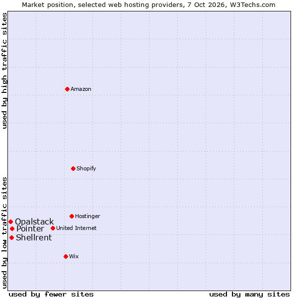 Market position of Pointer vs. Shellrent vs. Opalstack