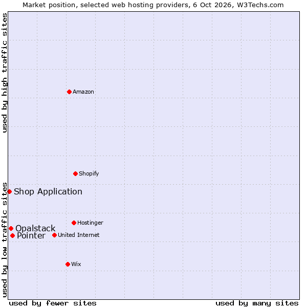 Market position of Pointer vs. Opalstack vs. Shop Application
