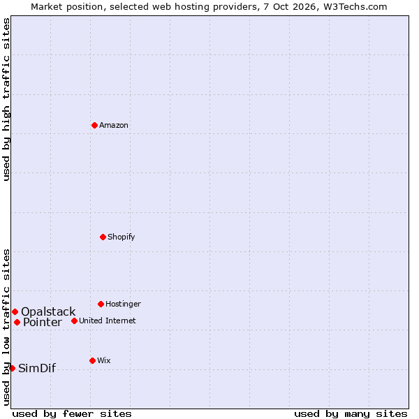 Market position of Pointer vs. Opalstack vs. SimDif