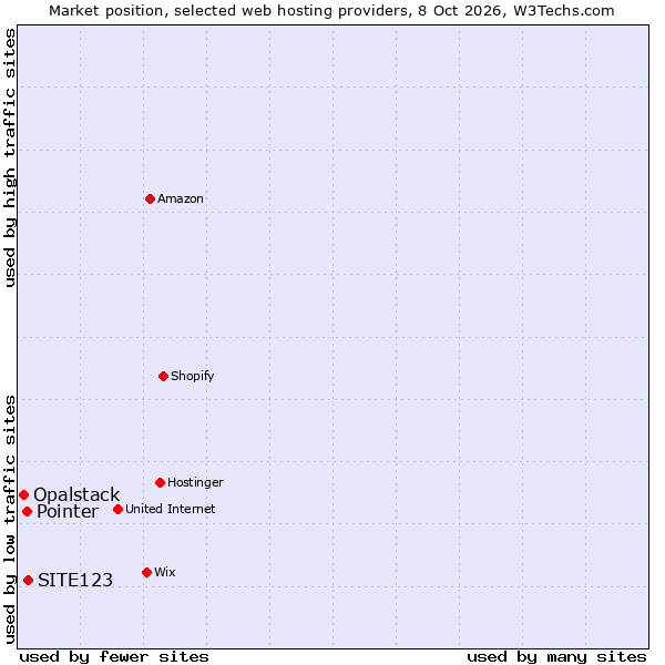Market position of SITE123 vs. Pointer vs. Opalstack