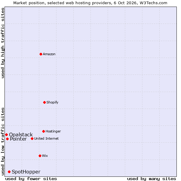 Market position of SpotHopper vs. Pointer vs. Opalstack