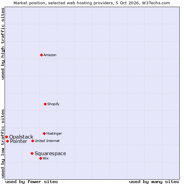 Market position of Squarespace vs. Pointer vs. Opalstack