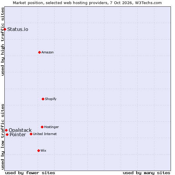 Market position of Pointer vs. Opalstack vs. Status.io