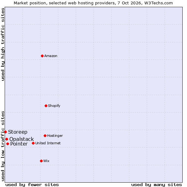 Market position of Pointer vs. Opalstack vs. Storeep