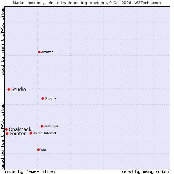 Market position of Studio vs. Pointer vs. Opalstack