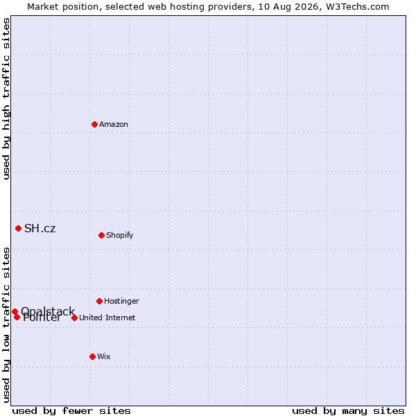 Market position of SH.cz vs. Pointer vs. Opalstack