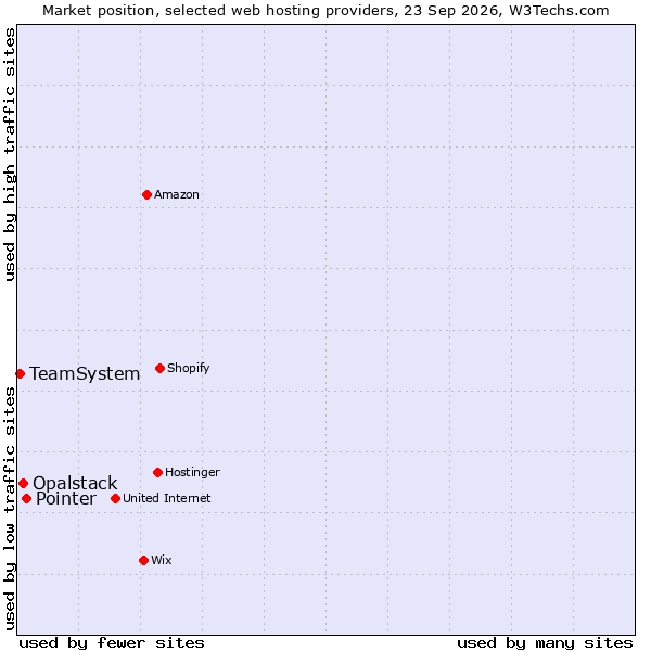 Market position of Pointer vs. Opalstack vs. TeamSystem