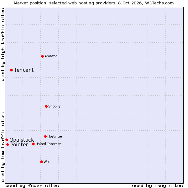 Market position of Tencent vs. Pointer vs. Opalstack