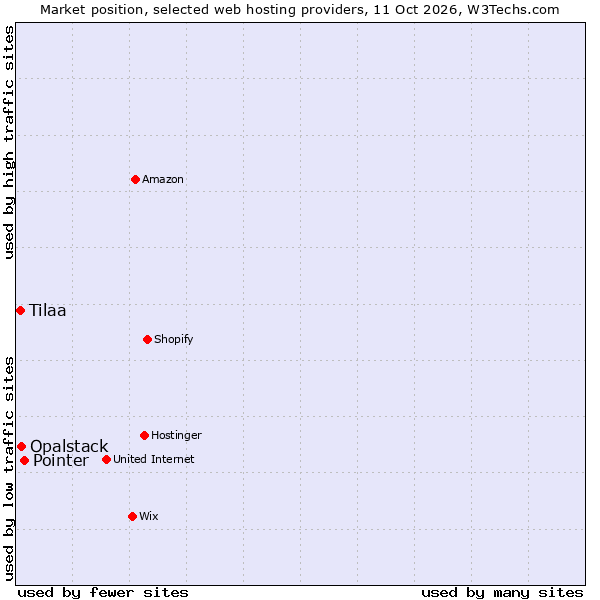 Market position of Pointer vs. Opalstack vs. Tilaa