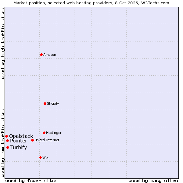 Market position of Turbify vs. Pointer vs. Opalstack